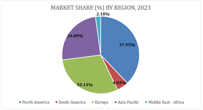 Global Gummy Supplements Market Regional Market Share Chart